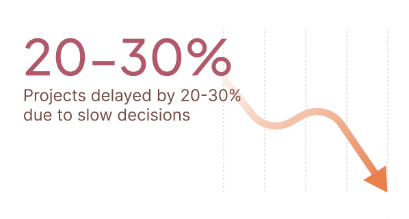 Projects delayed by 20-30% due to slow decisions